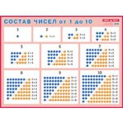 _НаглядПос(Айрис)_Плакат_А2 Состав числа От 1 до 10 (мелован.,односторон.)